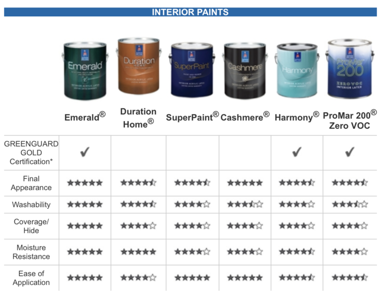 Sherwin-Williams interior paint lineup, and comparison